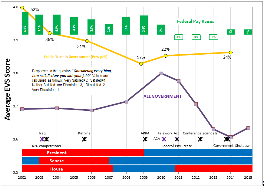 EVS all govt 2002-2015