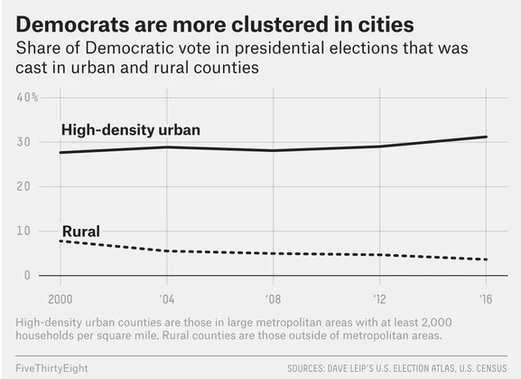 Changes in Democrats 2